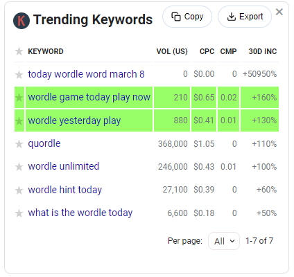A screenshot of Keywords Everywhere trending keywords data.